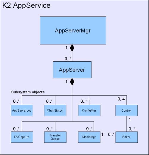 K2 AppService class diagram